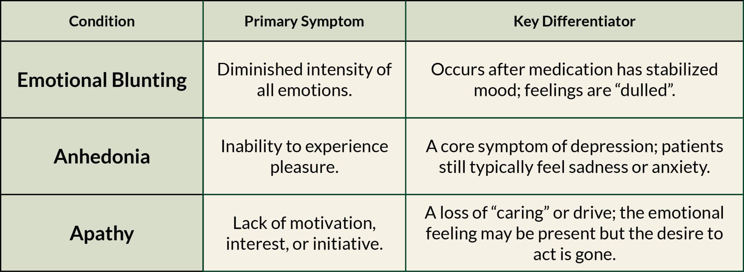 emotional blunting vs anhedonia vs apathy chart